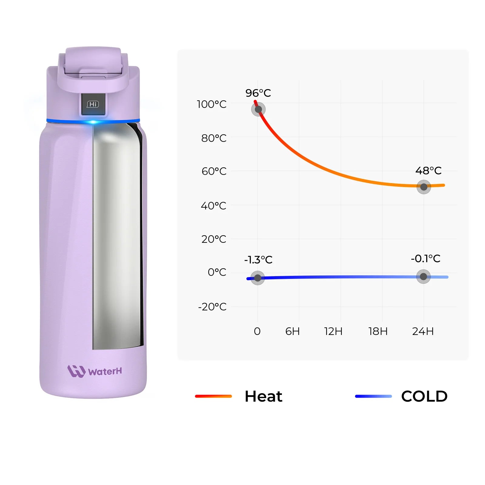 Waterh Boost Smart Water Bottle: 32 Oz Hydration Tracker with APP & Insulation