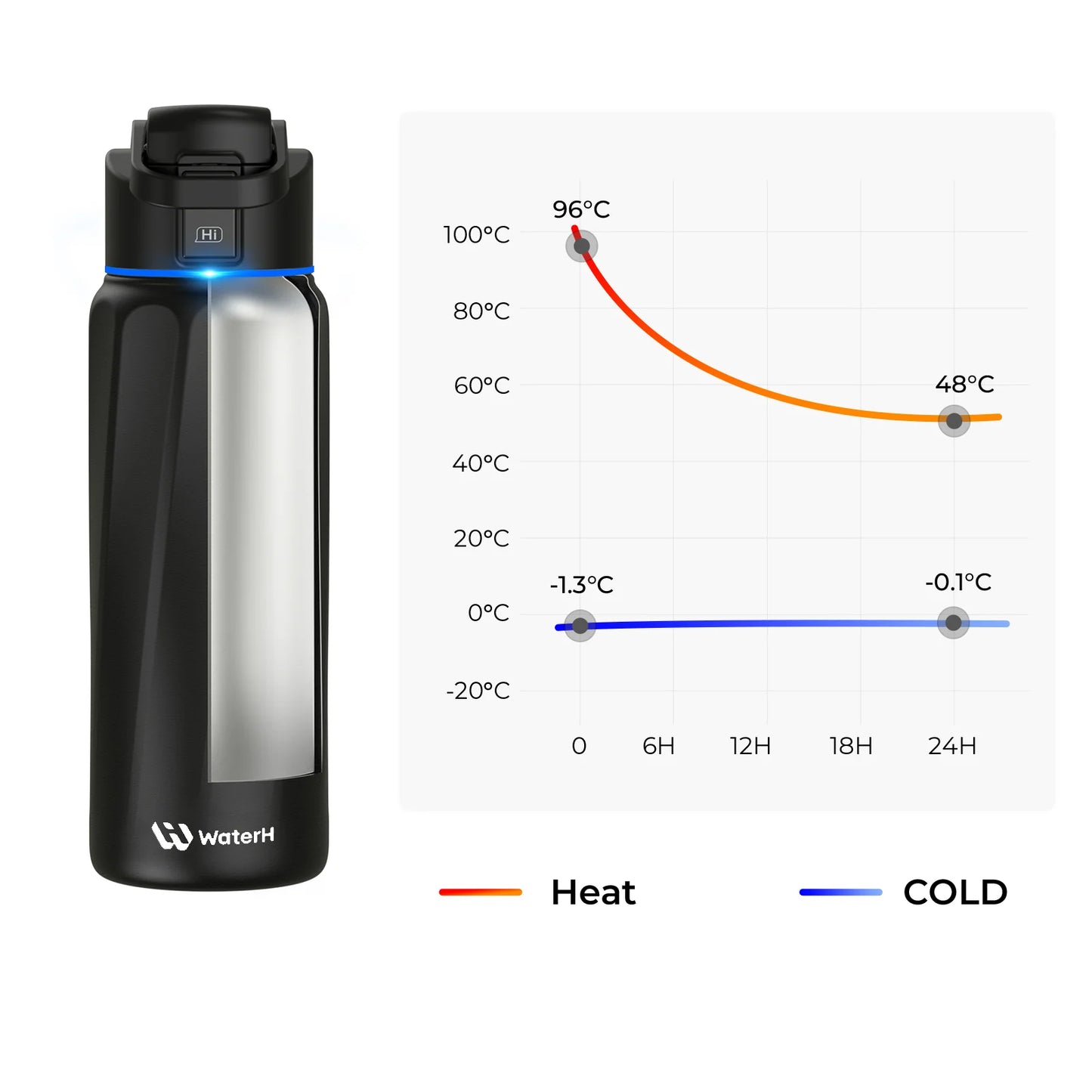 Waterh Boost Smart Water Bottle: 32 Oz Hydration Tracker with APP & Insulation